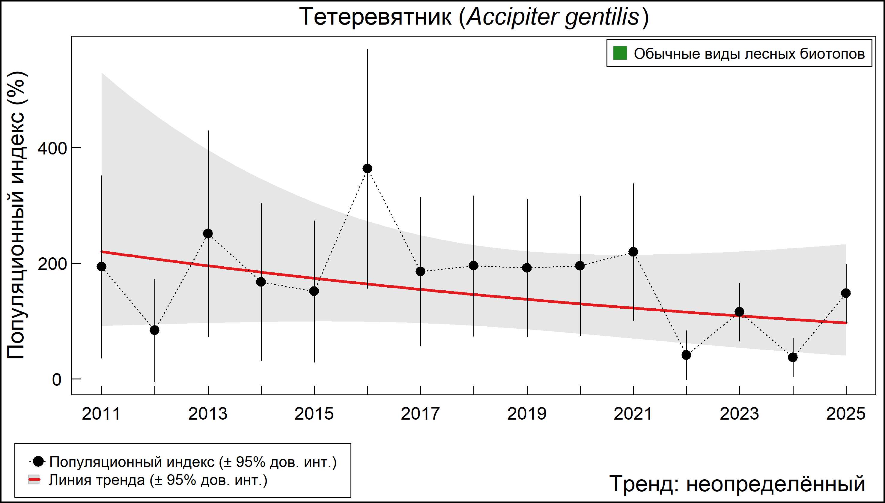 Тетеревятник	 (Accipiter gentilis). Динамика численности по данным многолетнего мониторинга гнездящихся птиц РФ